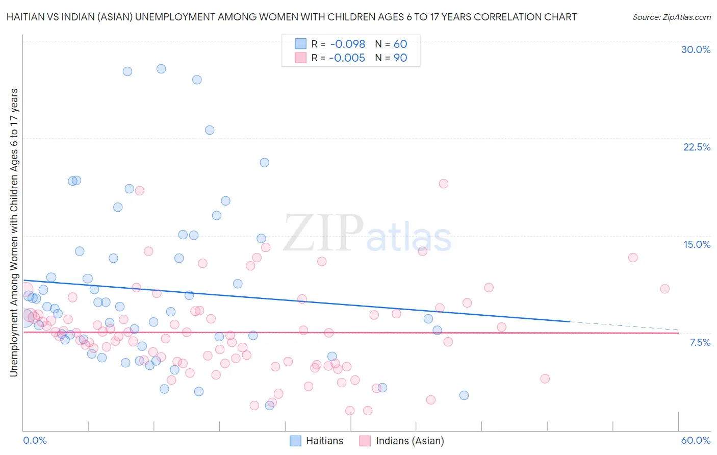 Haitian vs Indian (Asian) Unemployment Among Women with Children Ages 6 to 17 years