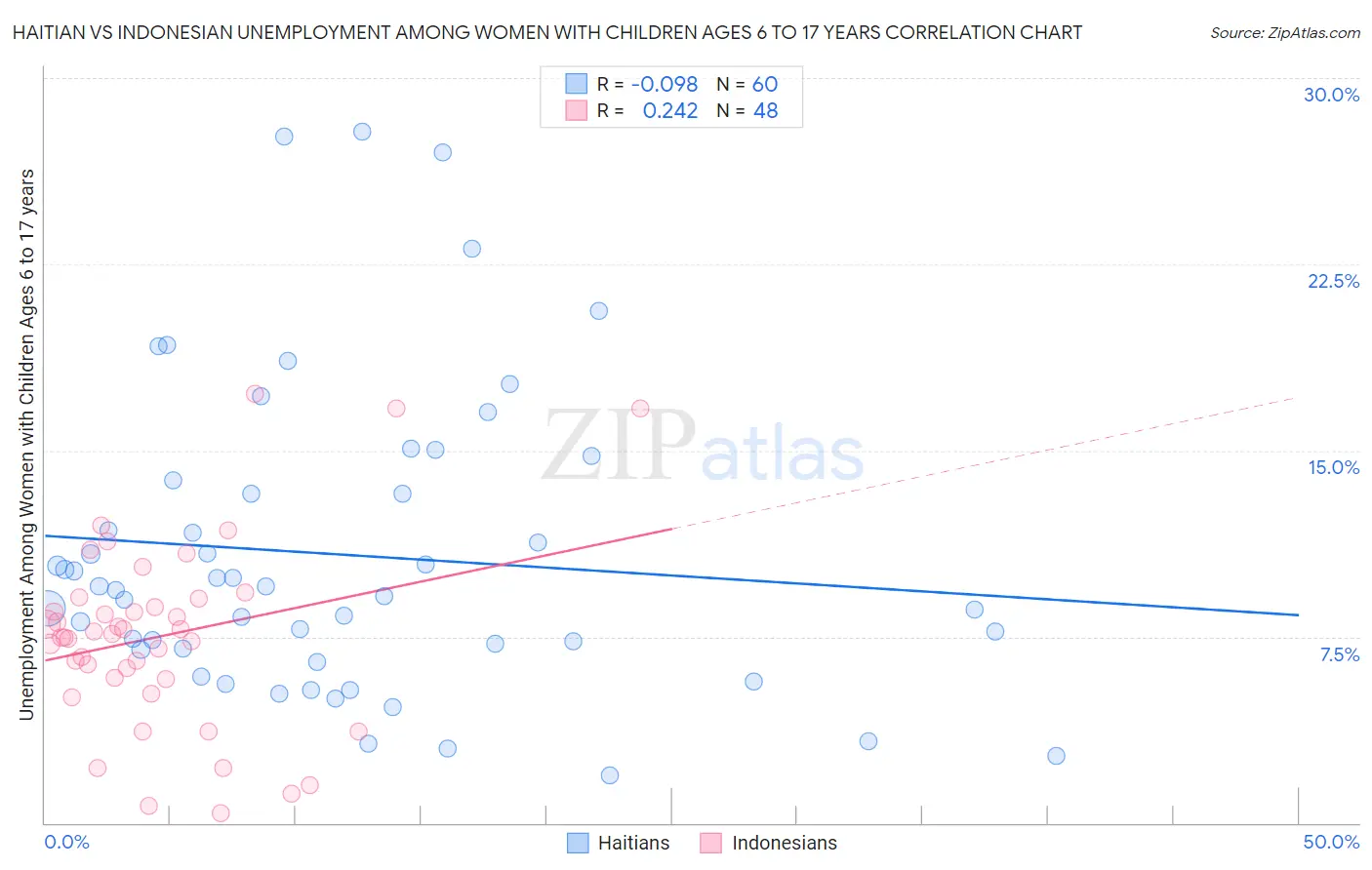 Haitian vs Indonesian Unemployment Among Women with Children Ages 6 to 17 years