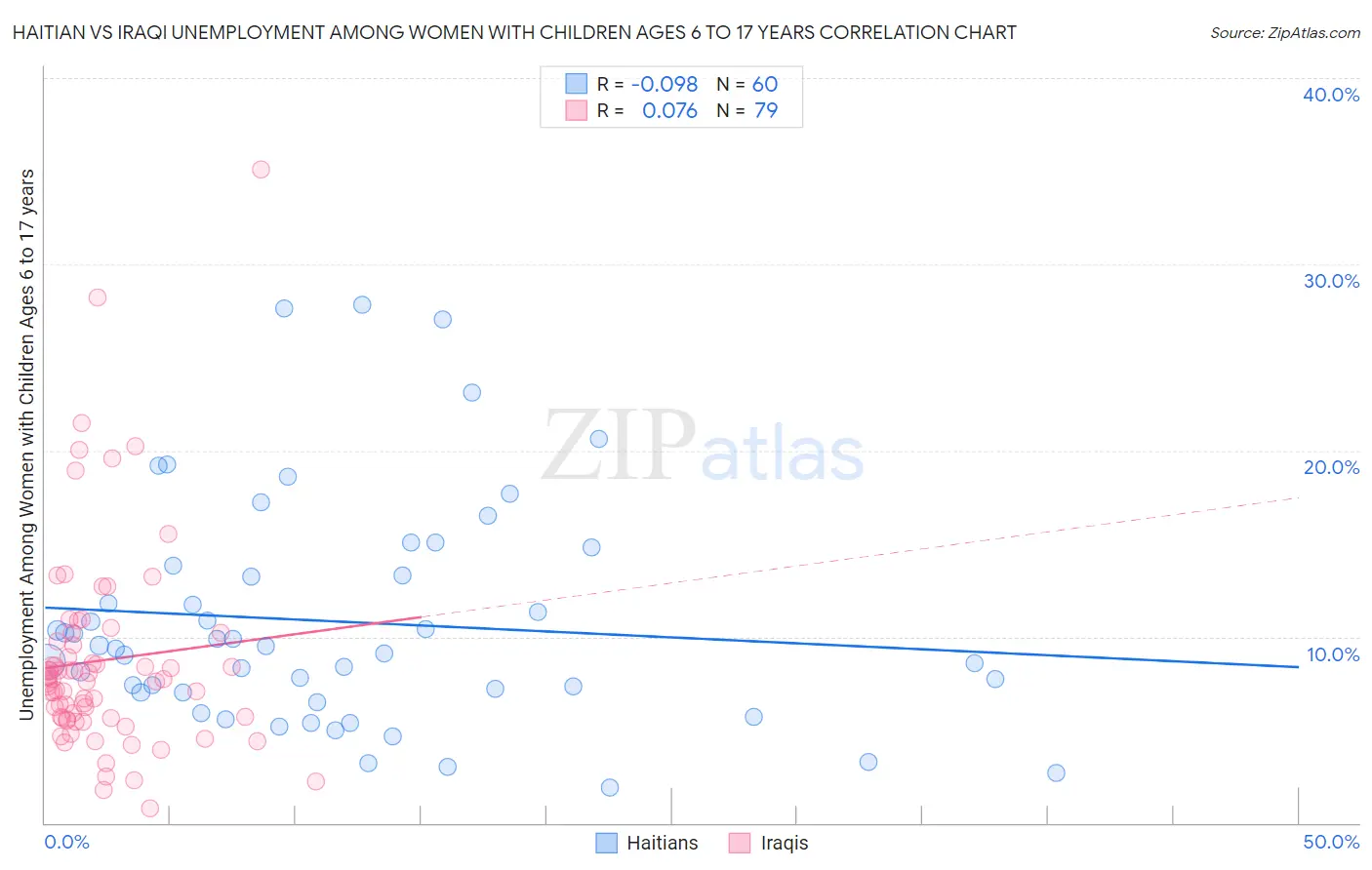 Haitian vs Iraqi Unemployment Among Women with Children Ages 6 to 17 years