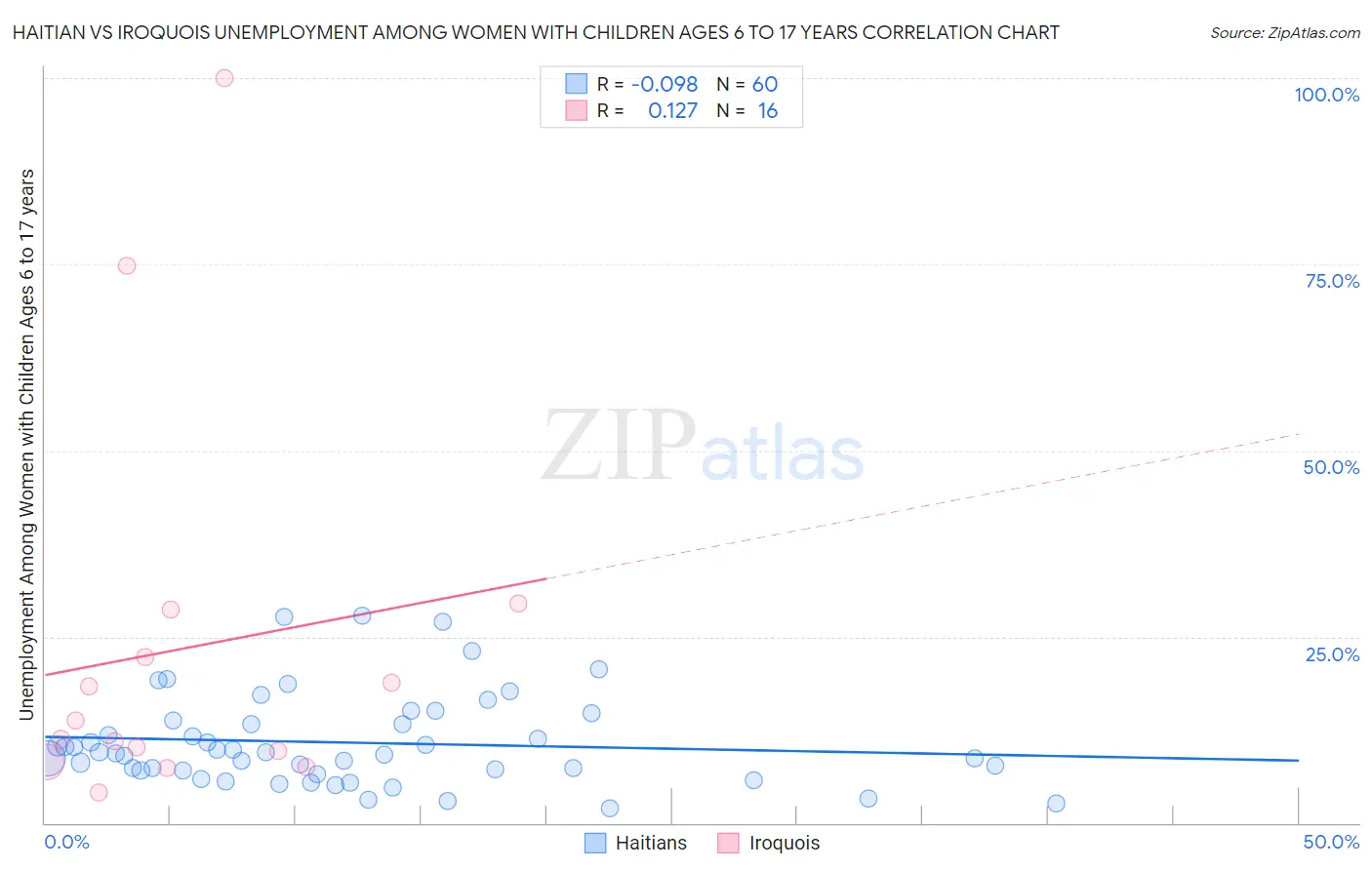 Haitian vs Iroquois Unemployment Among Women with Children Ages 6 to 17 years