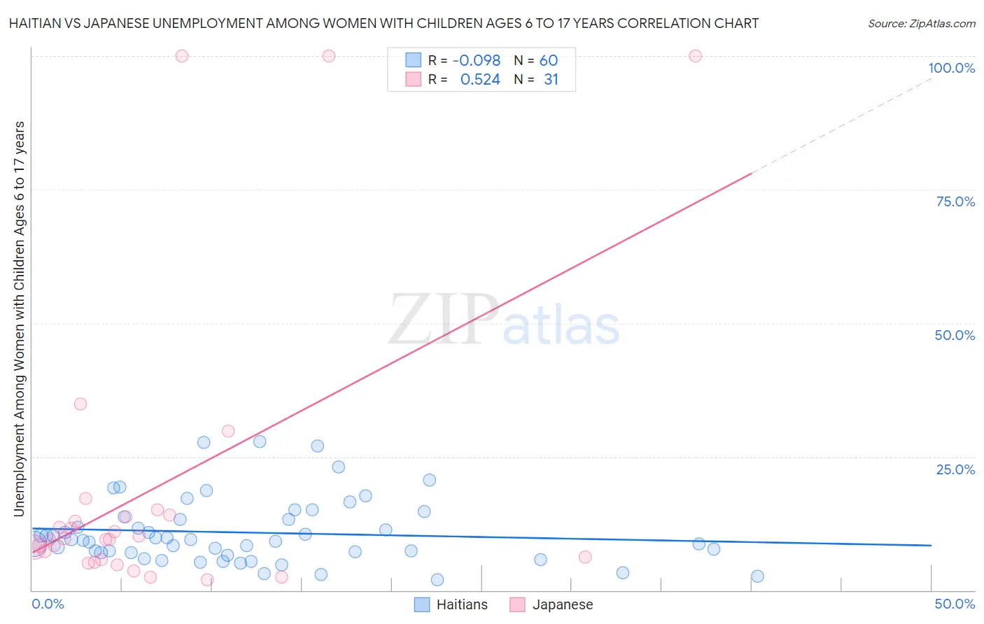 Haitian vs Japanese Unemployment Among Women with Children Ages 6 to 17 years