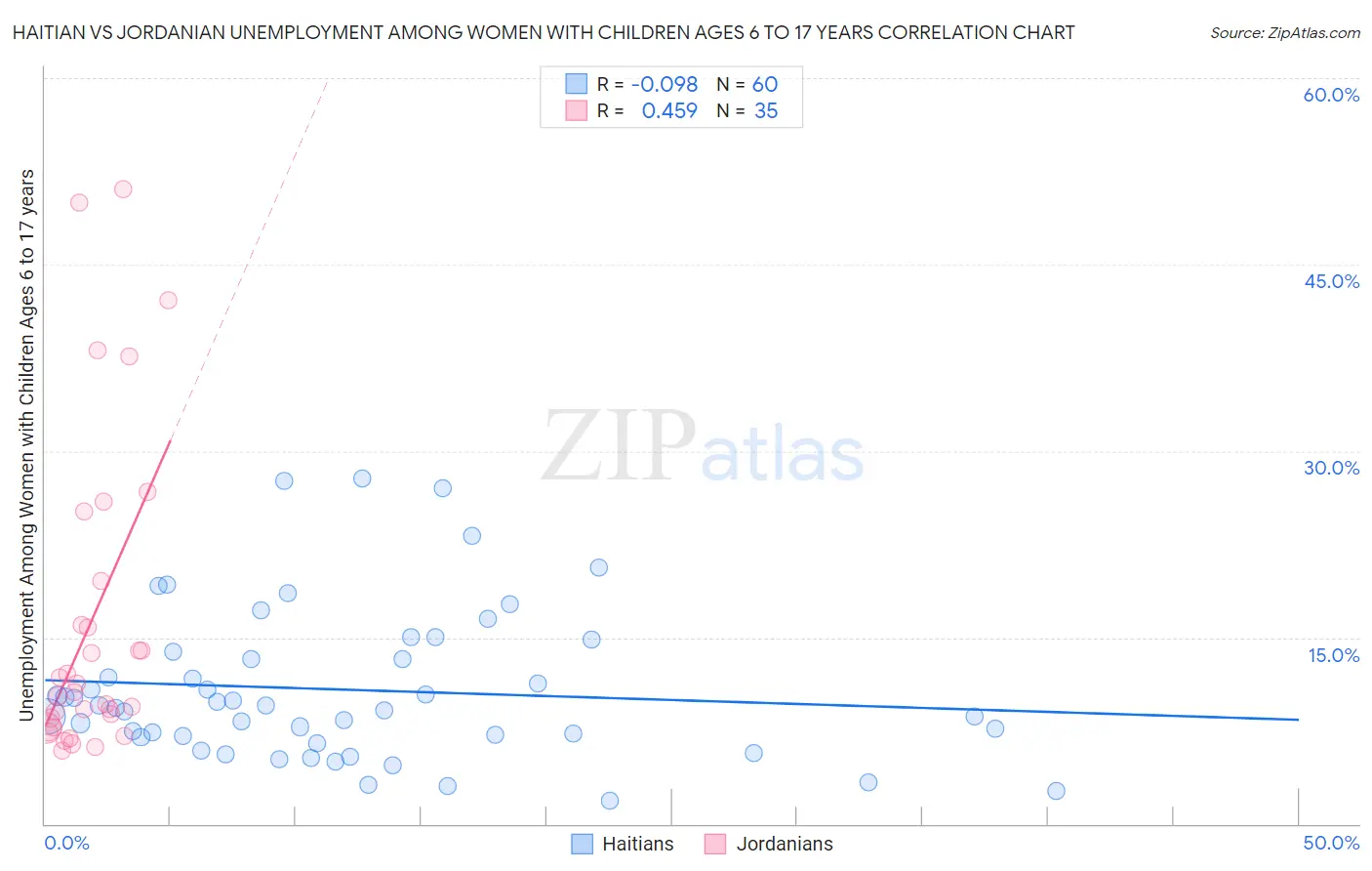 Haitian vs Jordanian Unemployment Among Women with Children Ages 6 to 17 years