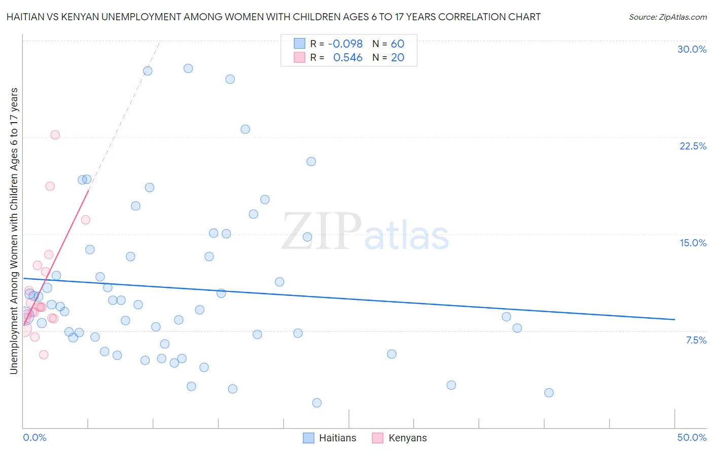 Haitian vs Kenyan Unemployment Among Women with Children Ages 6 to 17 years