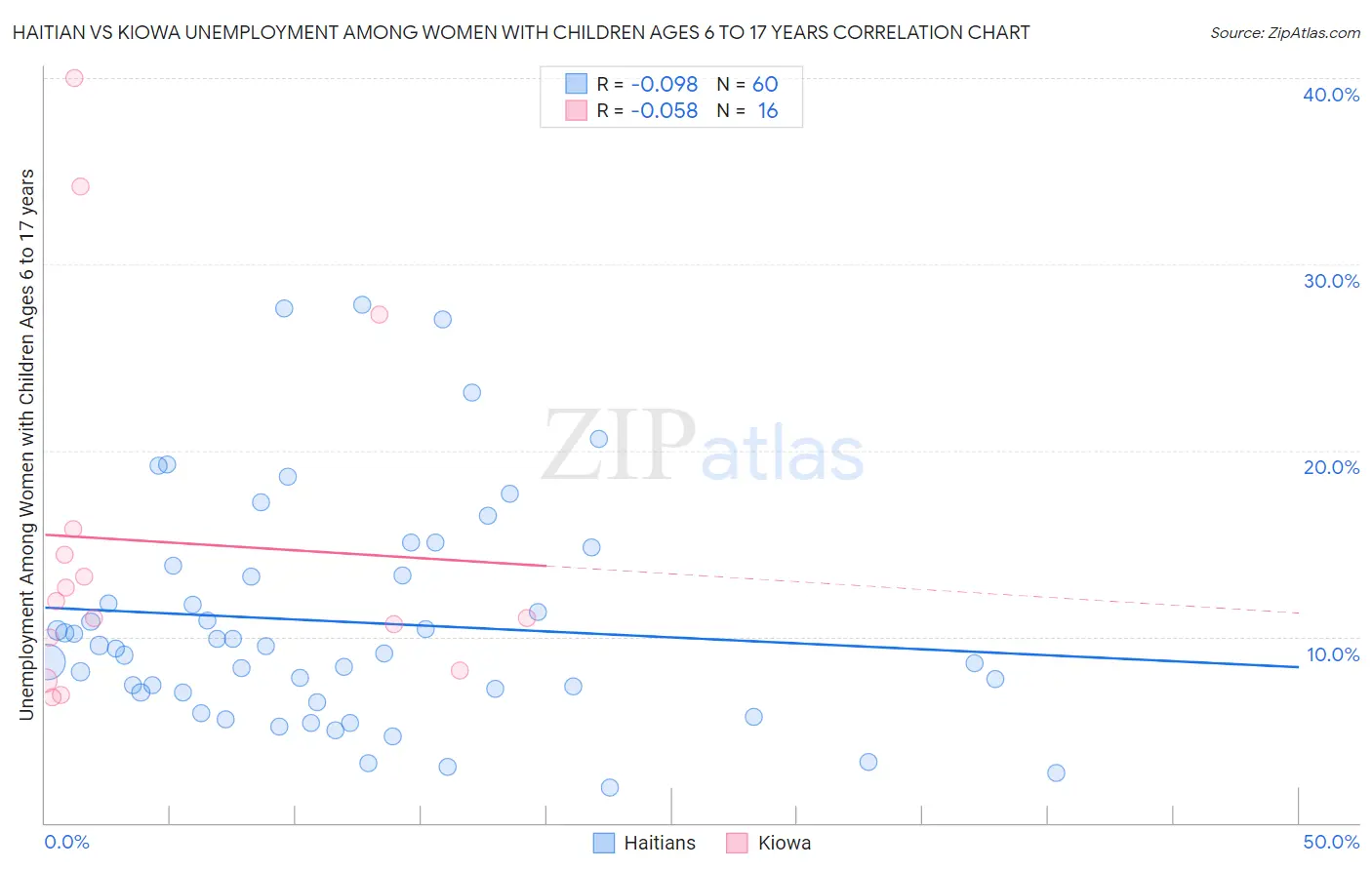 Haitian vs Kiowa Unemployment Among Women with Children Ages 6 to 17 years