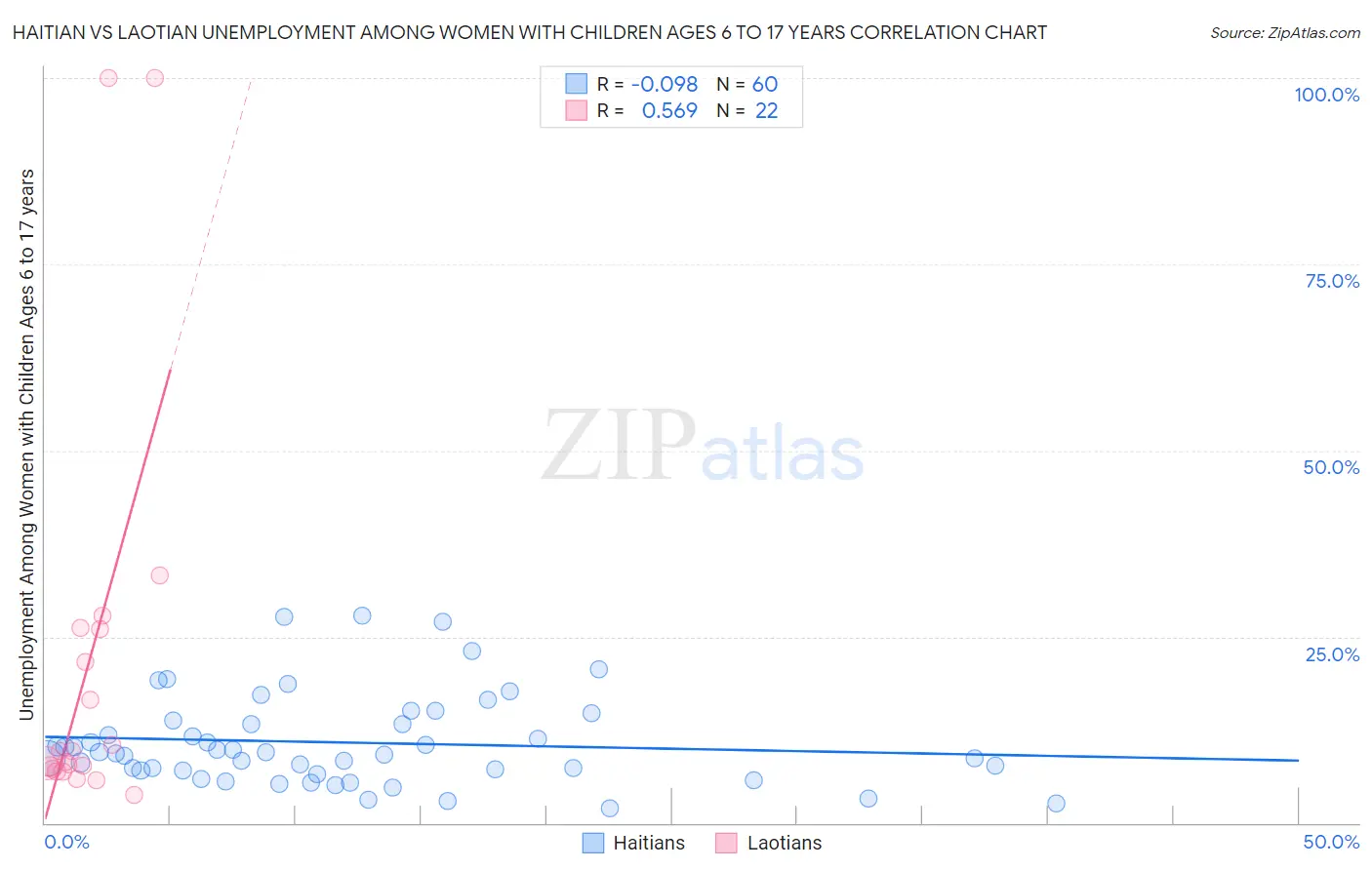 Haitian vs Laotian Unemployment Among Women with Children Ages 6 to 17 years