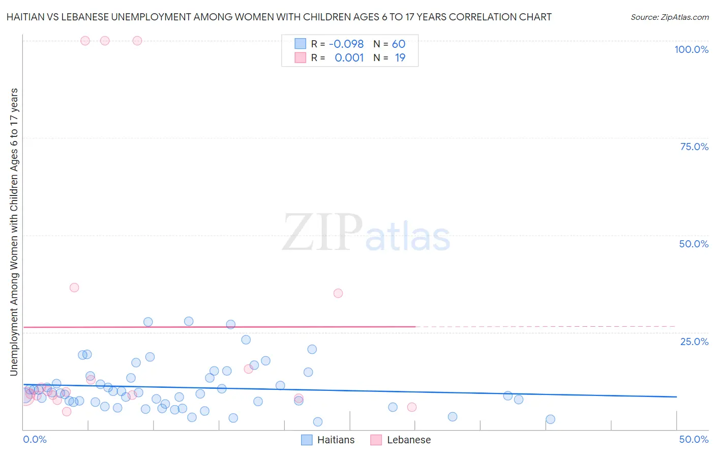 Haitian vs Lebanese Unemployment Among Women with Children Ages 6 to 17 years