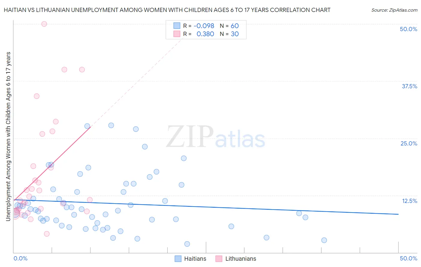 Haitian vs Lithuanian Unemployment Among Women with Children Ages 6 to 17 years