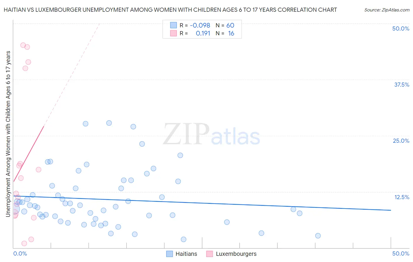 Haitian vs Luxembourger Unemployment Among Women with Children Ages 6 to 17 years