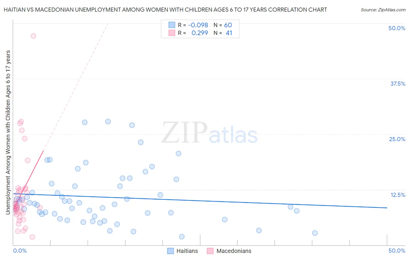 Haitian vs Macedonian Unemployment Among Women with Children Ages 6 to 17 years