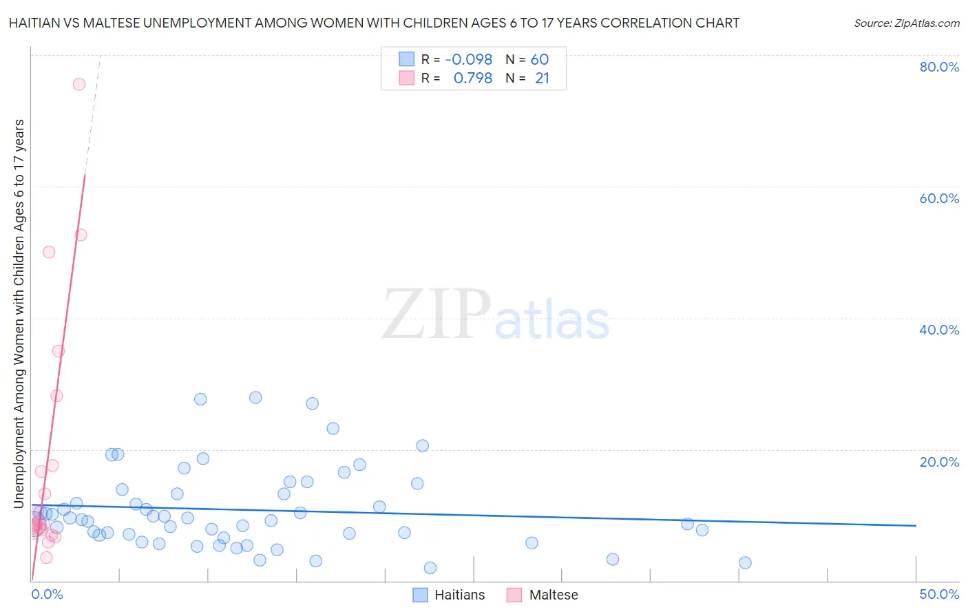 Haitian vs Maltese Unemployment Among Women with Children Ages 6 to 17 years