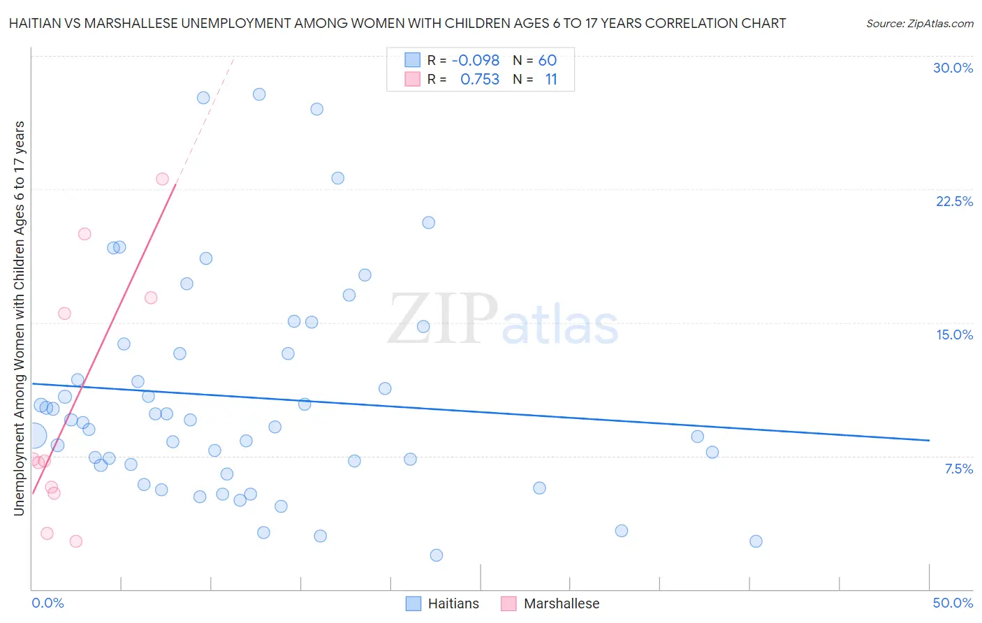 Haitian vs Marshallese Unemployment Among Women with Children Ages 6 to 17 years