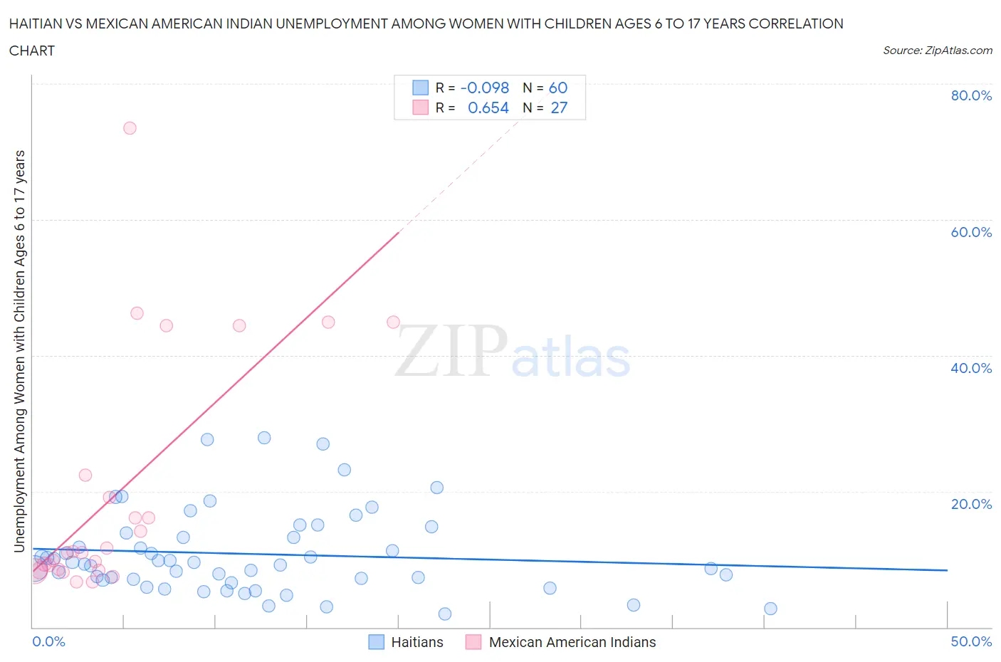Haitian vs Mexican American Indian Unemployment Among Women with Children Ages 6 to 17 years