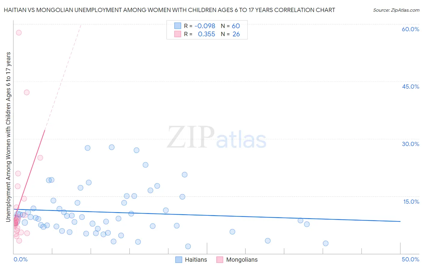 Haitian vs Mongolian Unemployment Among Women with Children Ages 6 to 17 years
