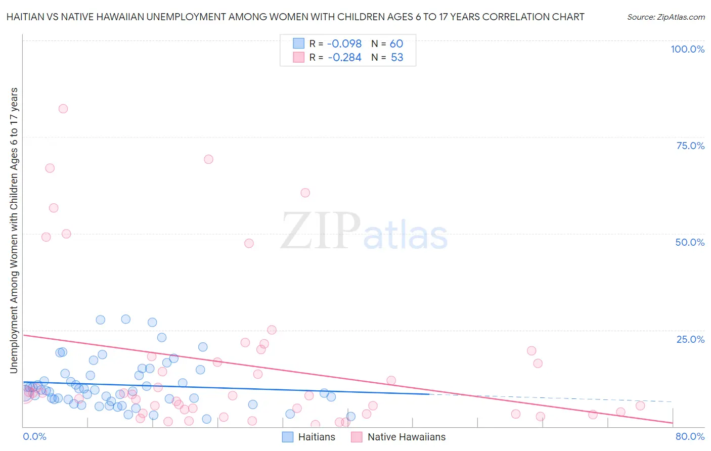 Haitian vs Native Hawaiian Unemployment Among Women with Children Ages 6 to 17 years