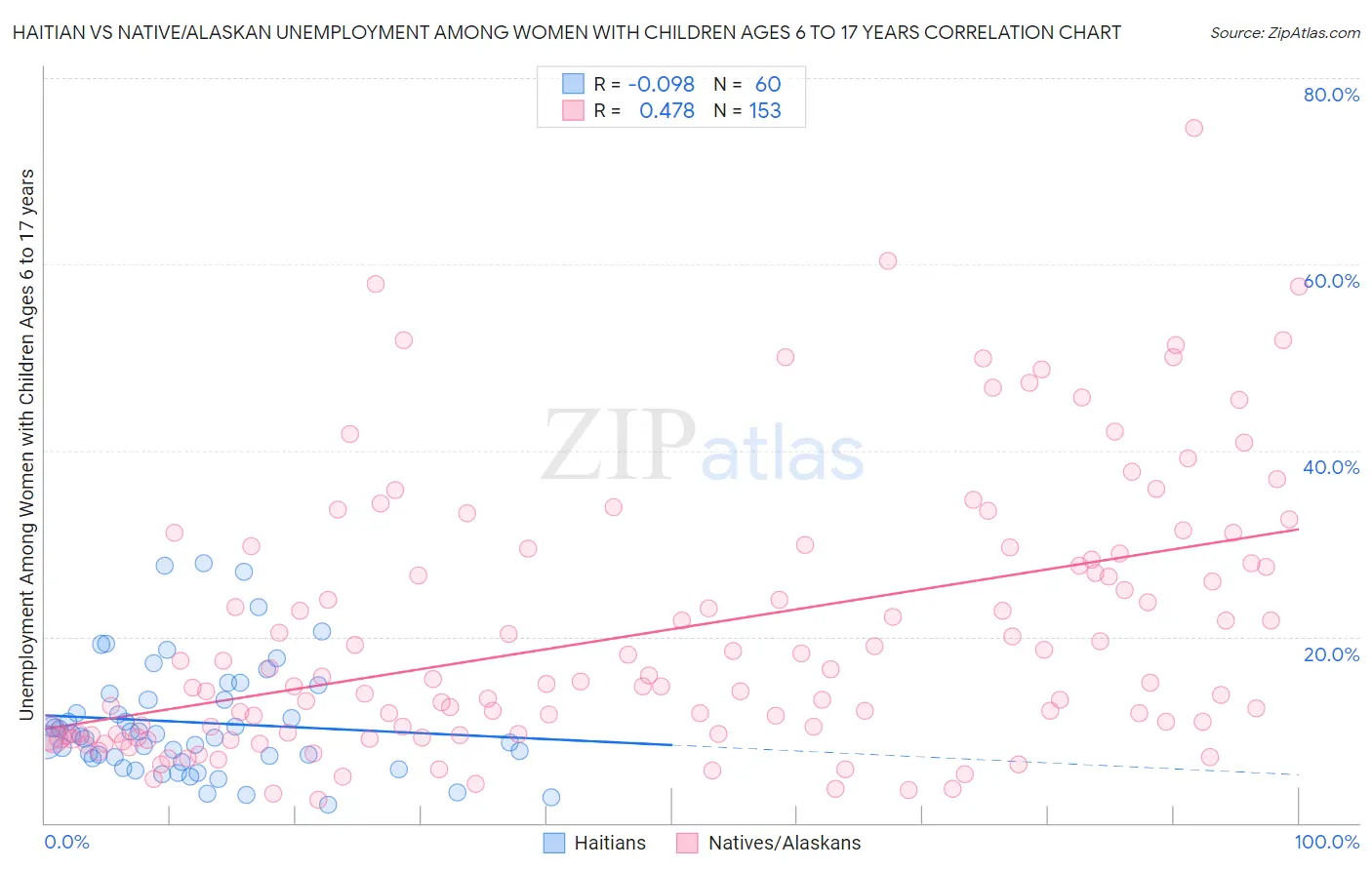 Haitian vs Native/Alaskan Unemployment Among Women with Children Ages 6 to 17 years