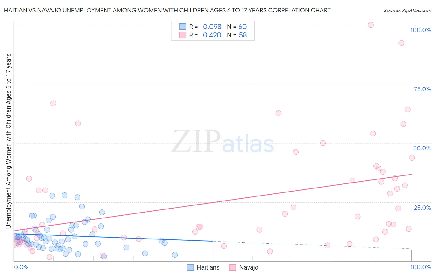 Haitian vs Navajo Unemployment Among Women with Children Ages 6 to 17 years