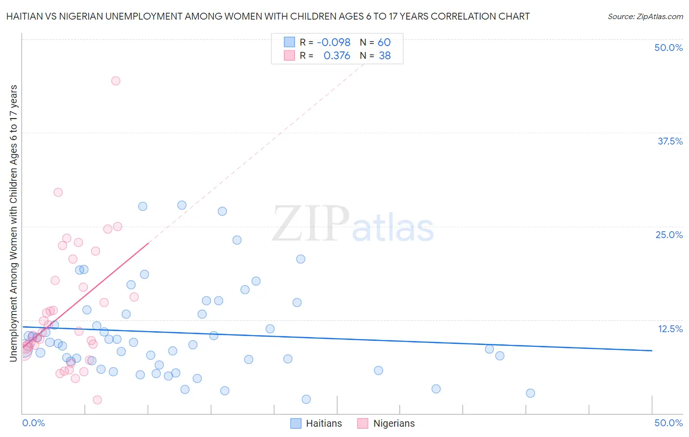 Haitian vs Nigerian Unemployment Among Women with Children Ages 6 to 17 years