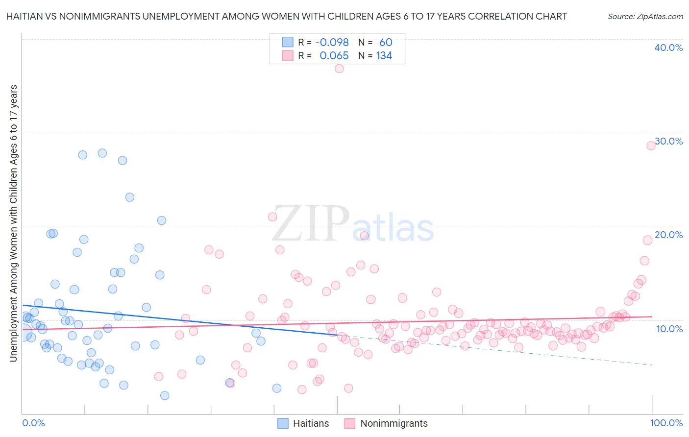 Haitian vs Nonimmigrants Unemployment Among Women with Children Ages 6 to 17 years