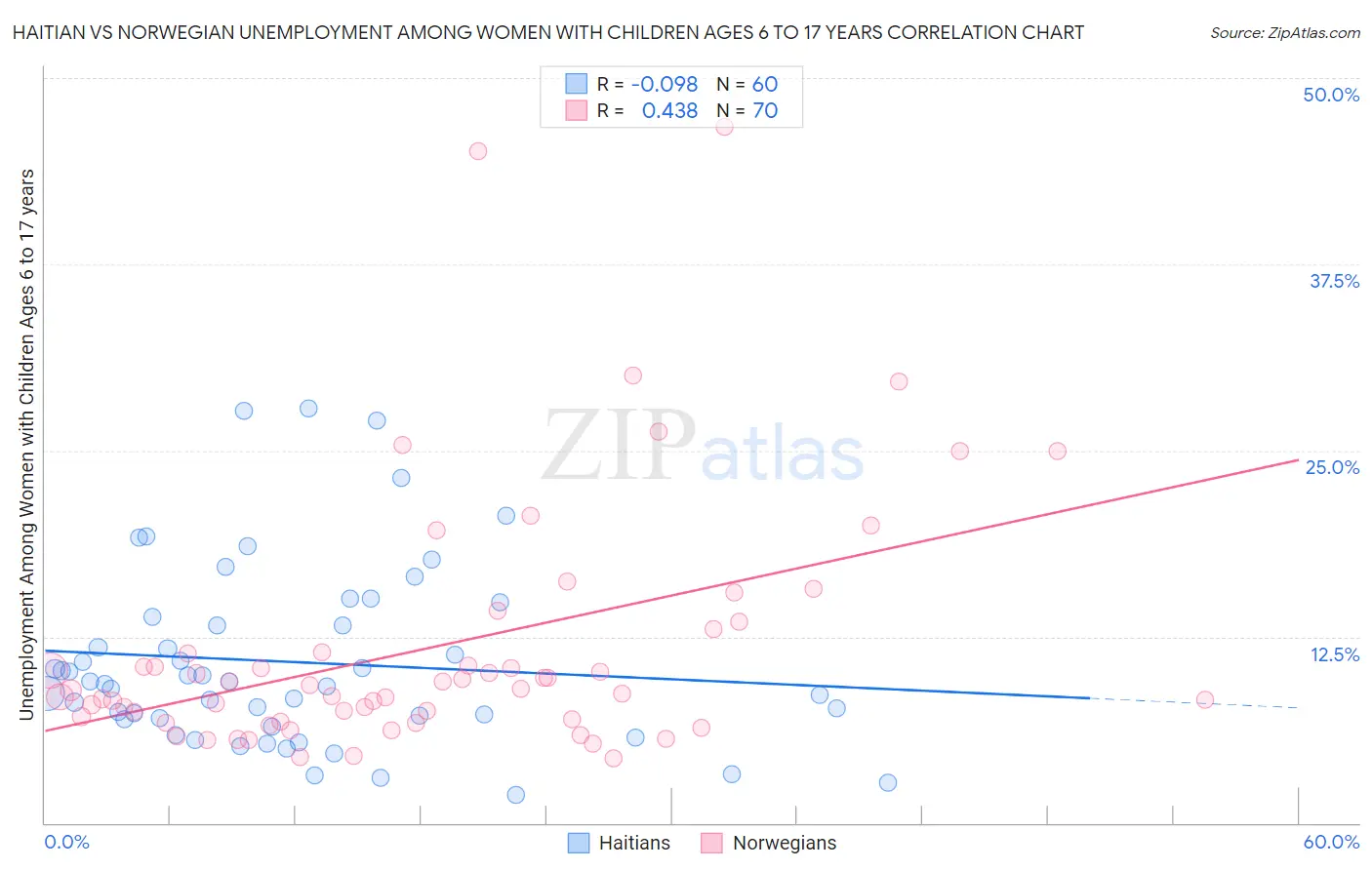 Haitian vs Norwegian Unemployment Among Women with Children Ages 6 to 17 years