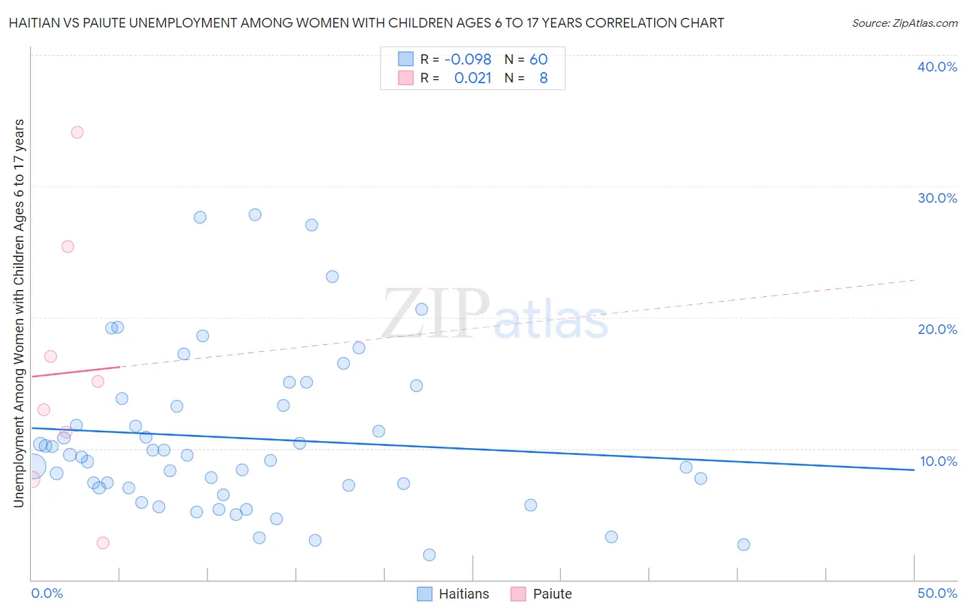 Haitian vs Paiute Unemployment Among Women with Children Ages 6 to 17 years