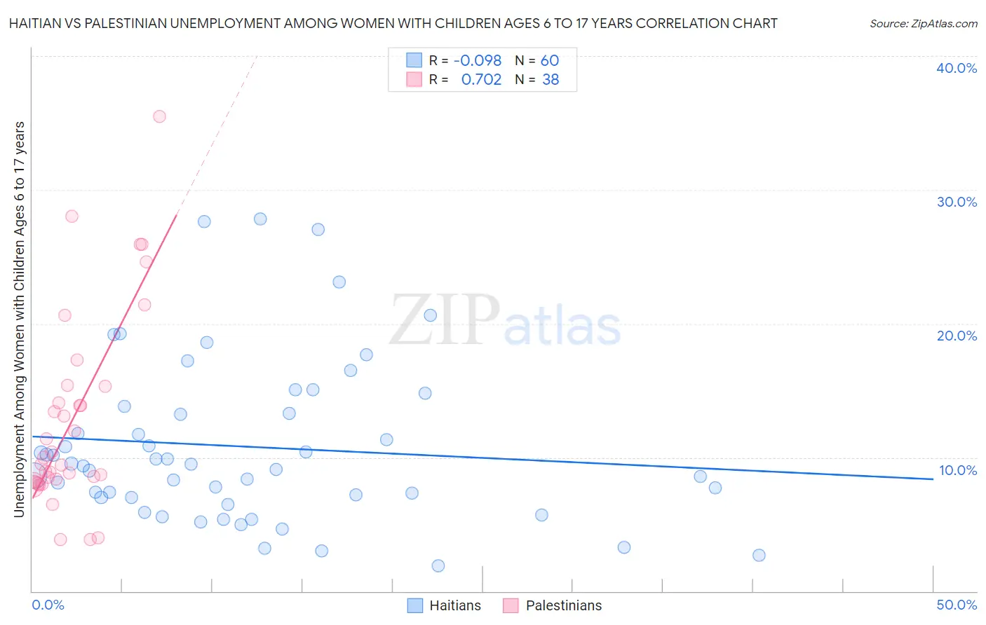 Haitian vs Palestinian Unemployment Among Women with Children Ages 6 to 17 years