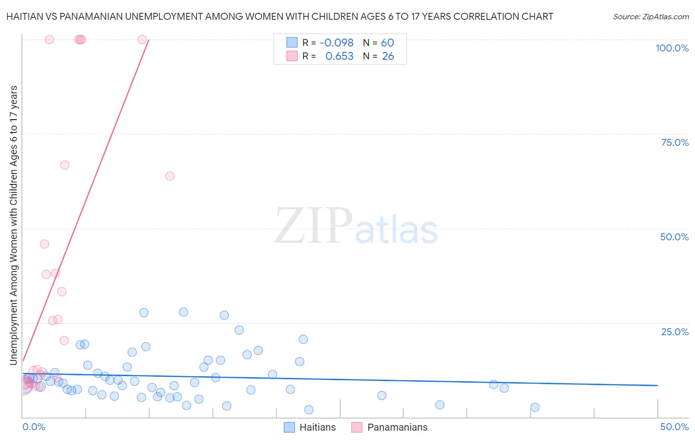 Haitian vs Panamanian Unemployment Among Women with Children Ages 6 to 17 years