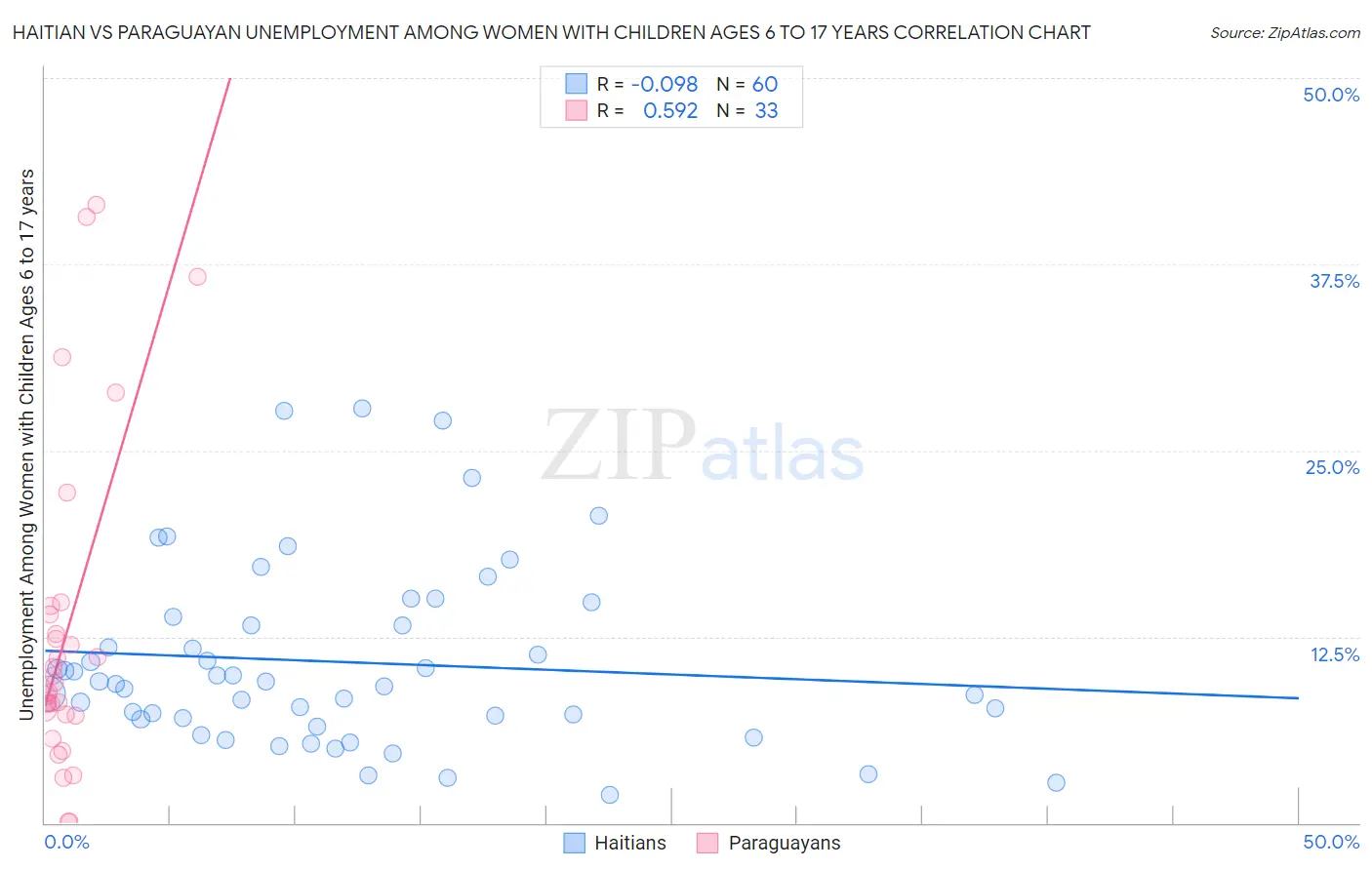 Haitian vs Paraguayan Unemployment Among Women with Children Ages 6 to 17 years