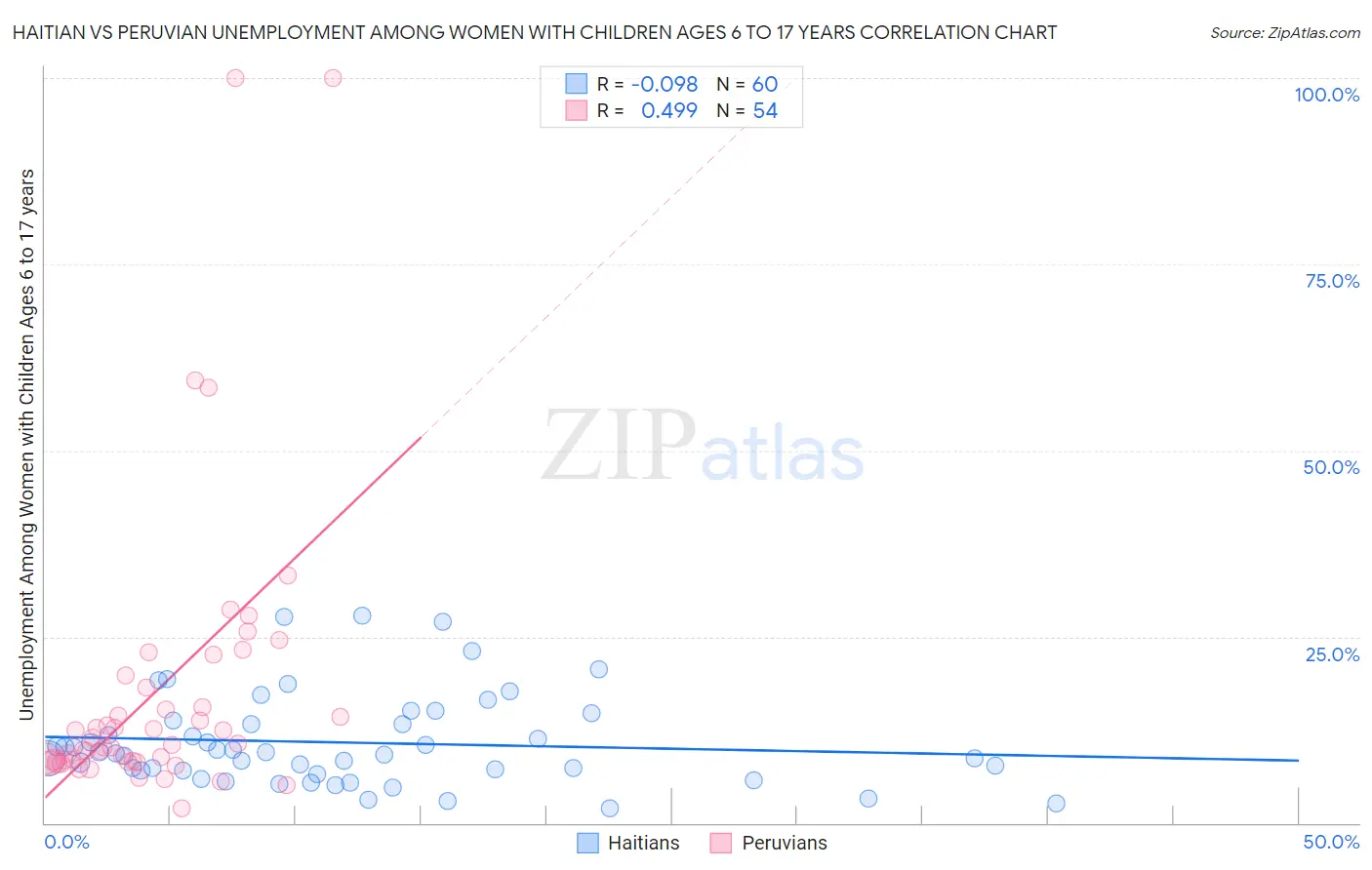 Haitian vs Peruvian Unemployment Among Women with Children Ages 6 to 17 years