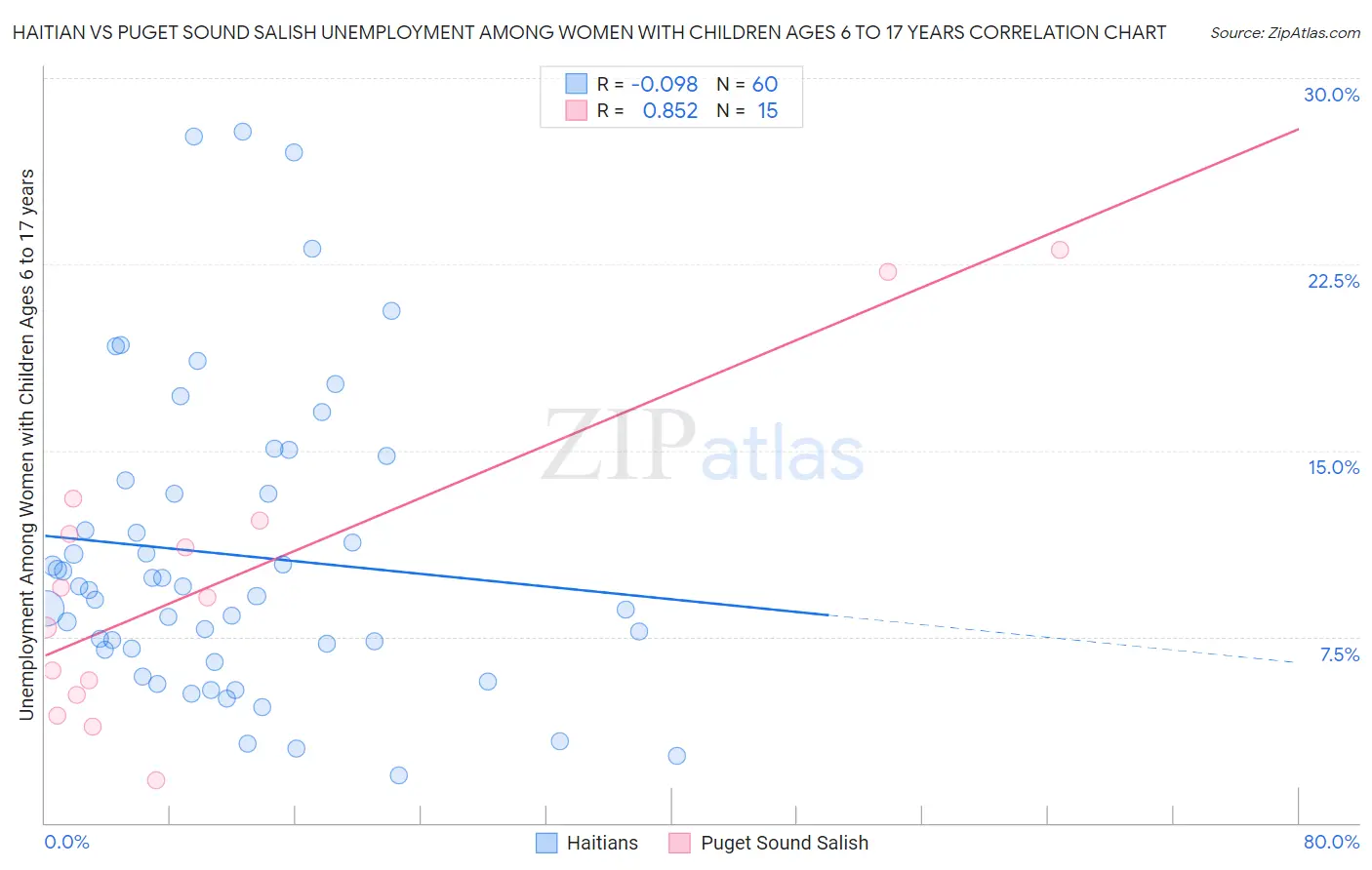Haitian vs Puget Sound Salish Unemployment Among Women with Children Ages 6 to 17 years
