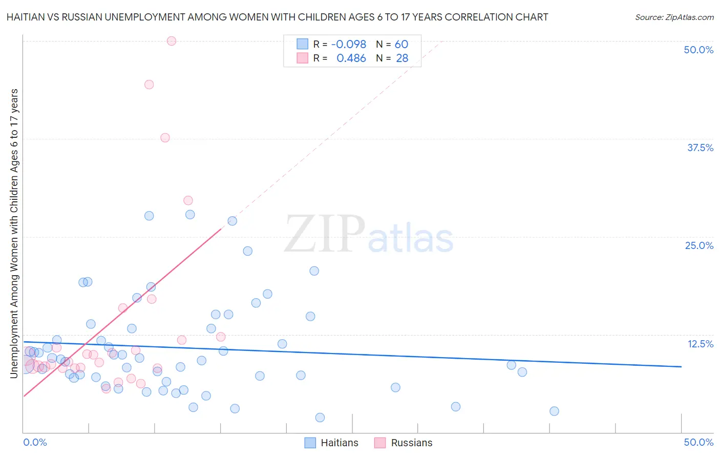 Haitian vs Russian Unemployment Among Women with Children Ages 6 to 17 years