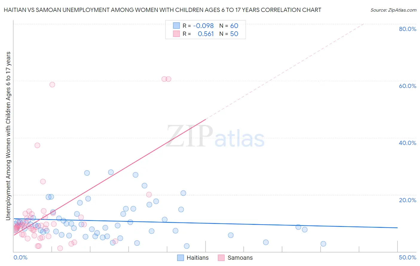 Haitian vs Samoan Unemployment Among Women with Children Ages 6 to 17 years