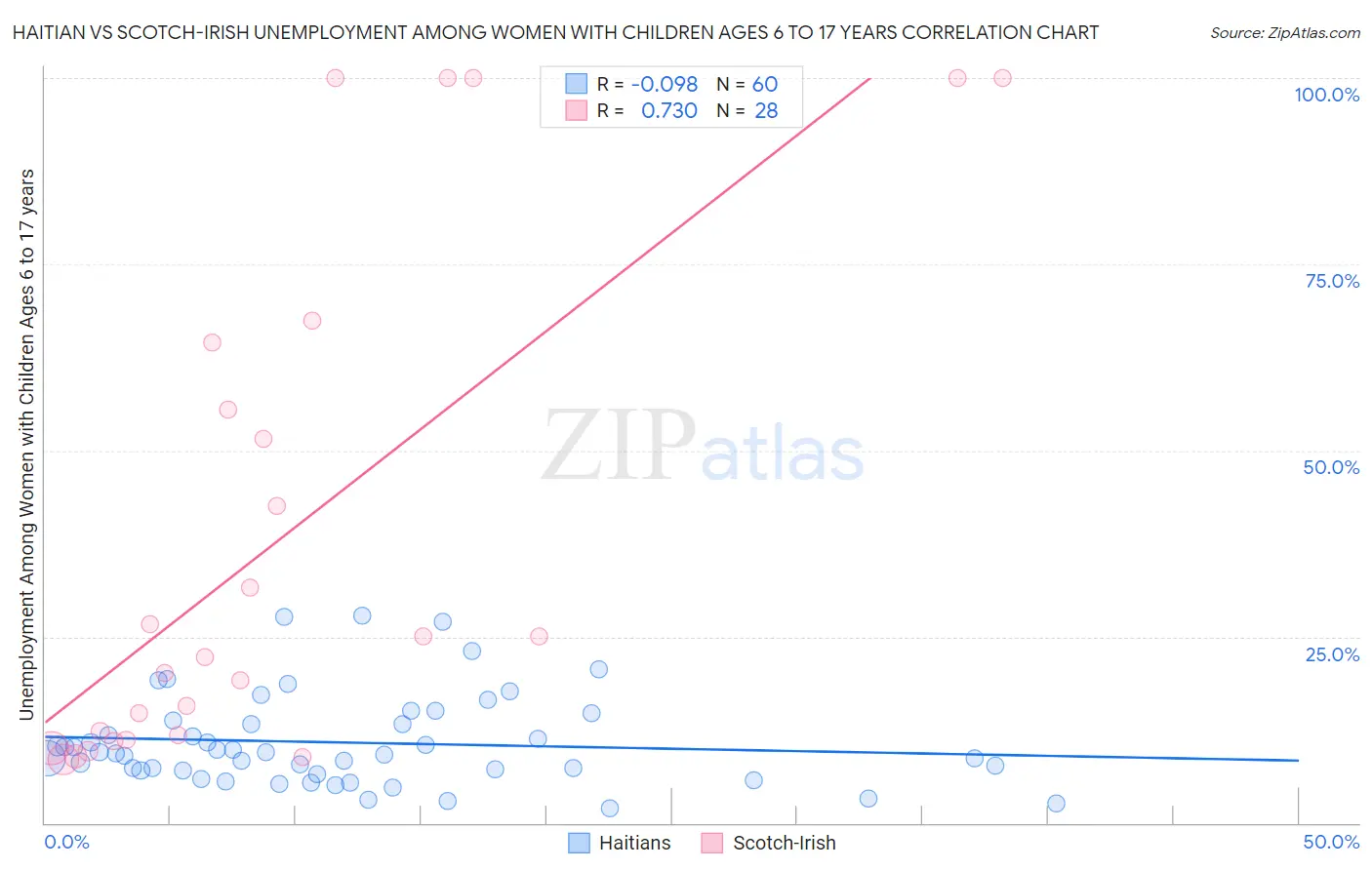Haitian vs Scotch-Irish Unemployment Among Women with Children Ages 6 to 17 years