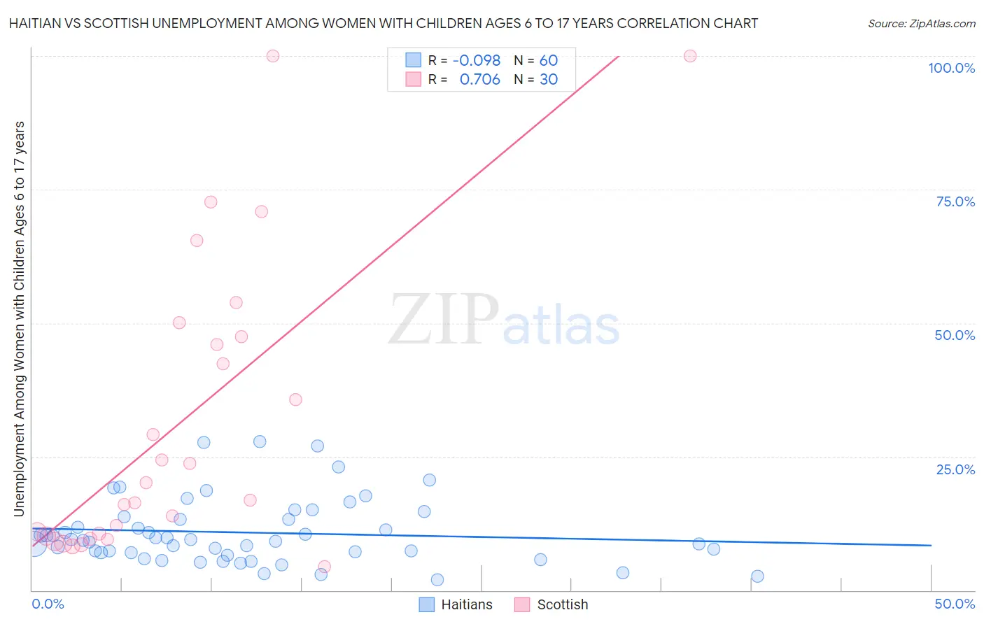 Haitian vs Scottish Unemployment Among Women with Children Ages 6 to 17 years