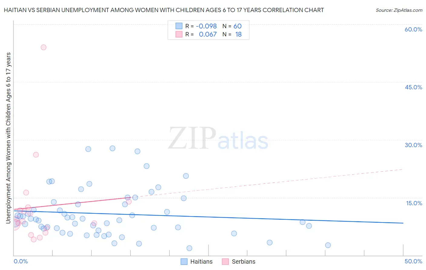 Haitian vs Serbian Unemployment Among Women with Children Ages 6 to 17 years