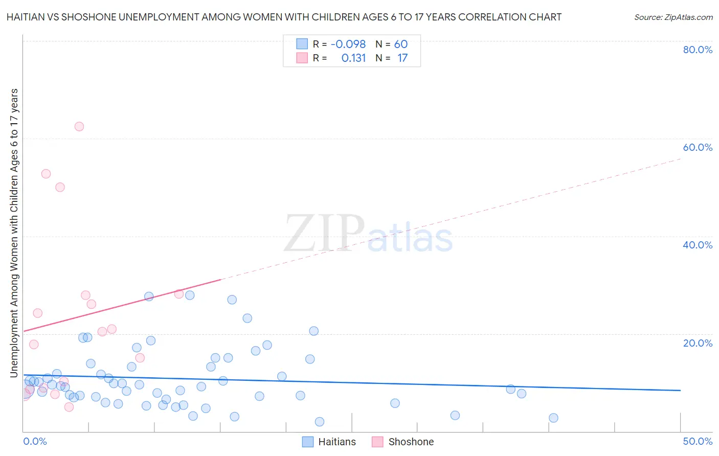 Haitian vs Shoshone Unemployment Among Women with Children Ages 6 to 17 years