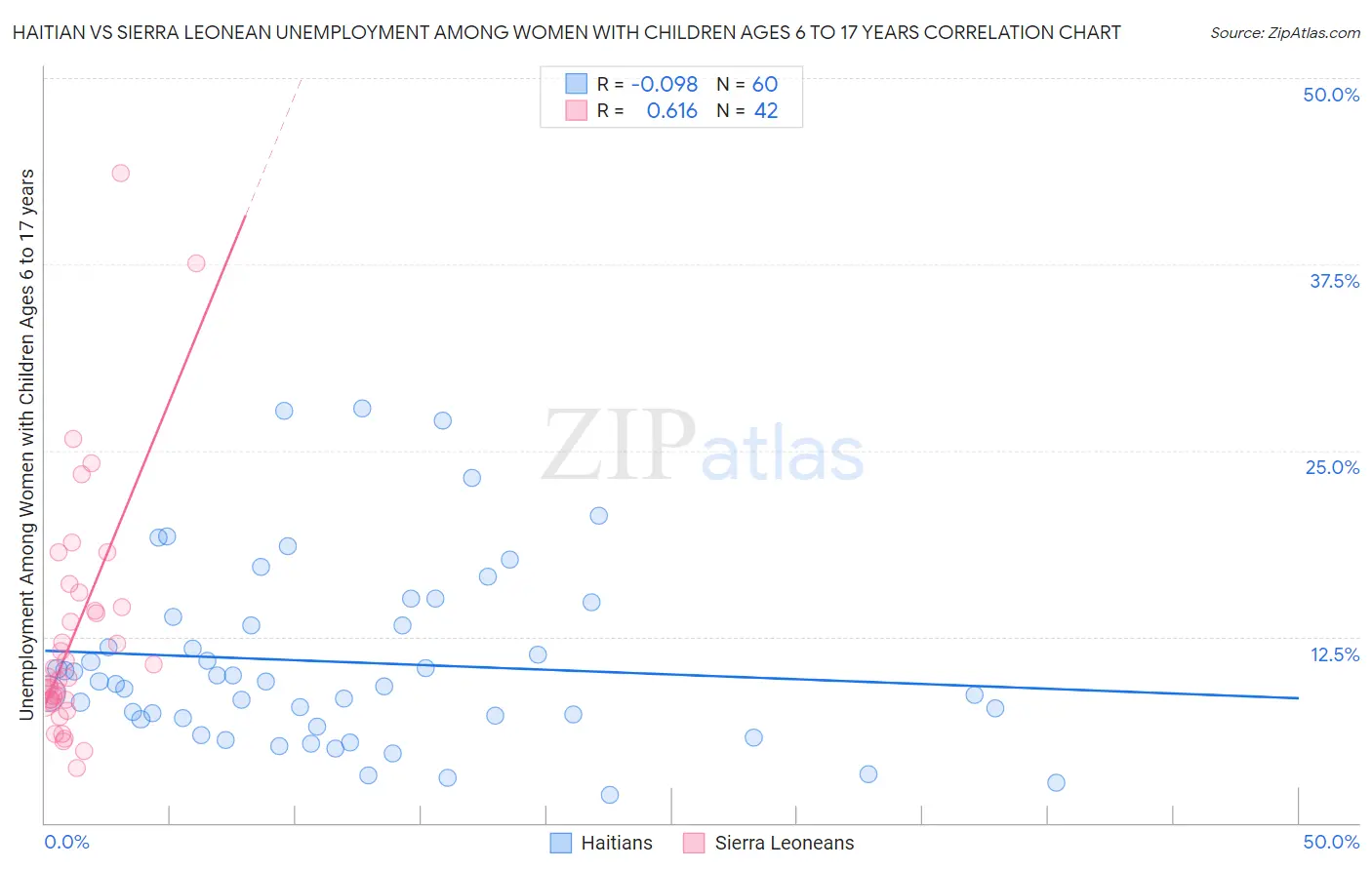 Haitian vs Sierra Leonean Unemployment Among Women with Children Ages 6 to 17 years