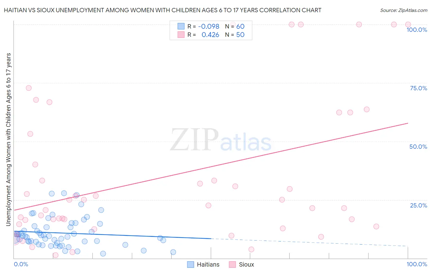Haitian vs Sioux Unemployment Among Women with Children Ages 6 to 17 years
