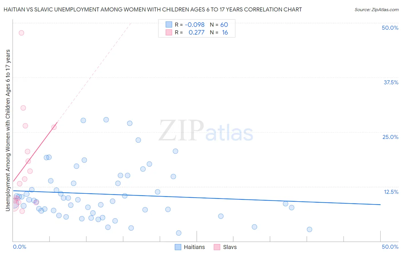 Haitian vs Slavic Unemployment Among Women with Children Ages 6 to 17 years
