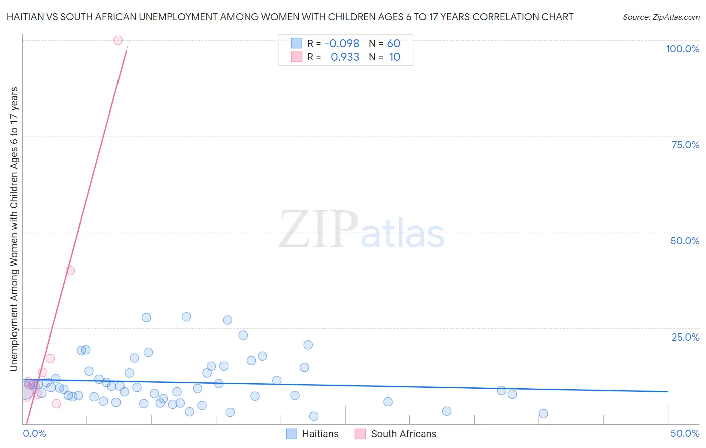 Haitian vs South African Unemployment Among Women with Children Ages 6 to 17 years