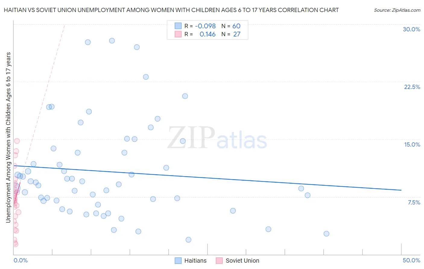 Haitian vs Soviet Union Unemployment Among Women with Children Ages 6 to 17 years