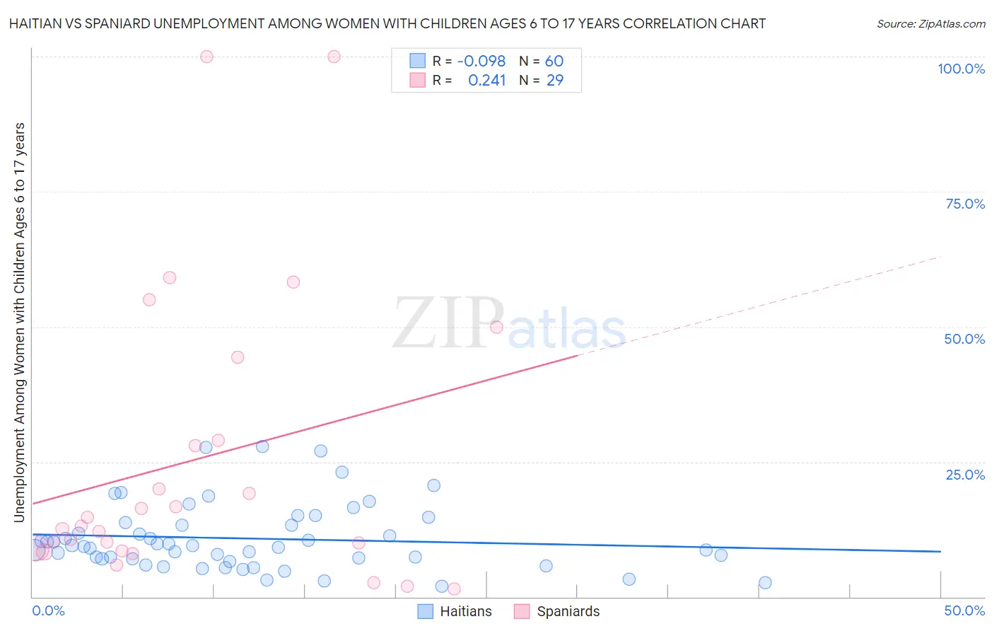 Haitian vs Spaniard Unemployment Among Women with Children Ages 6 to 17 years
