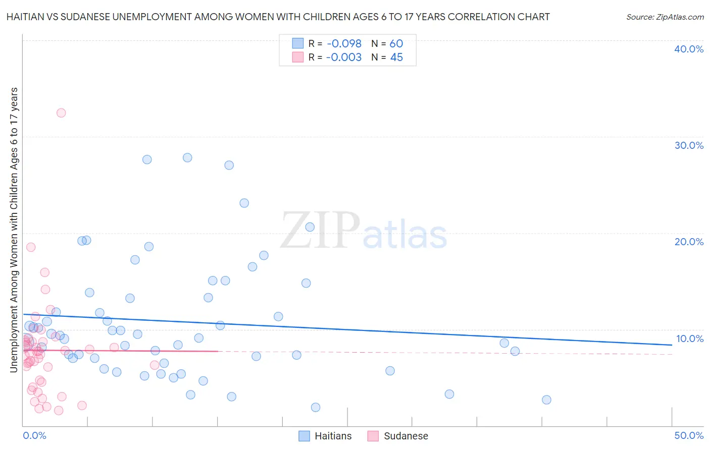 Haitian vs Sudanese Unemployment Among Women with Children Ages 6 to 17 years