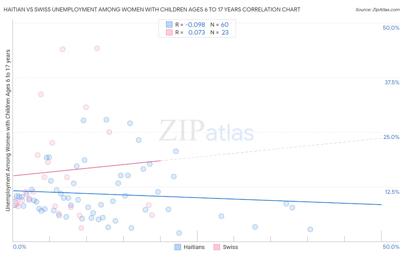 Haitian vs Swiss Unemployment Among Women with Children Ages 6 to 17 years
