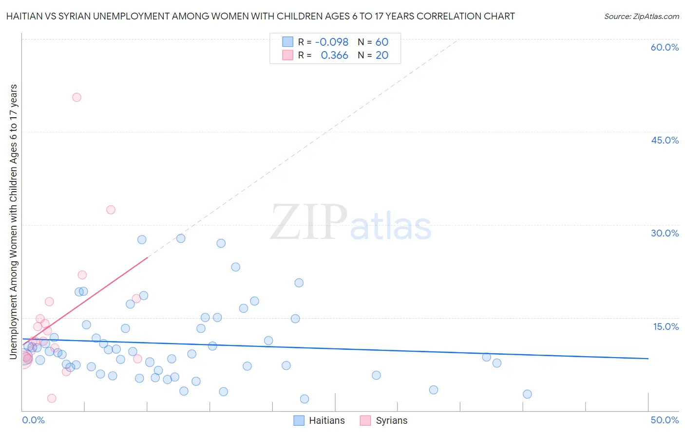 Haitian vs Syrian Unemployment Among Women with Children Ages 6 to 17 years