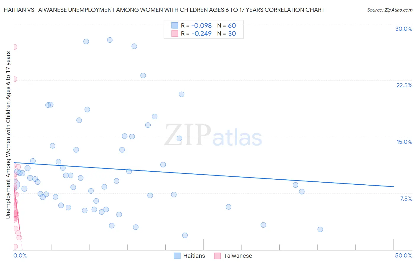 Haitian vs Taiwanese Unemployment Among Women with Children Ages 6 to 17 years