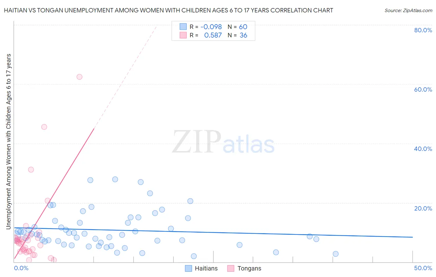 Haitian vs Tongan Unemployment Among Women with Children Ages 6 to 17 years
