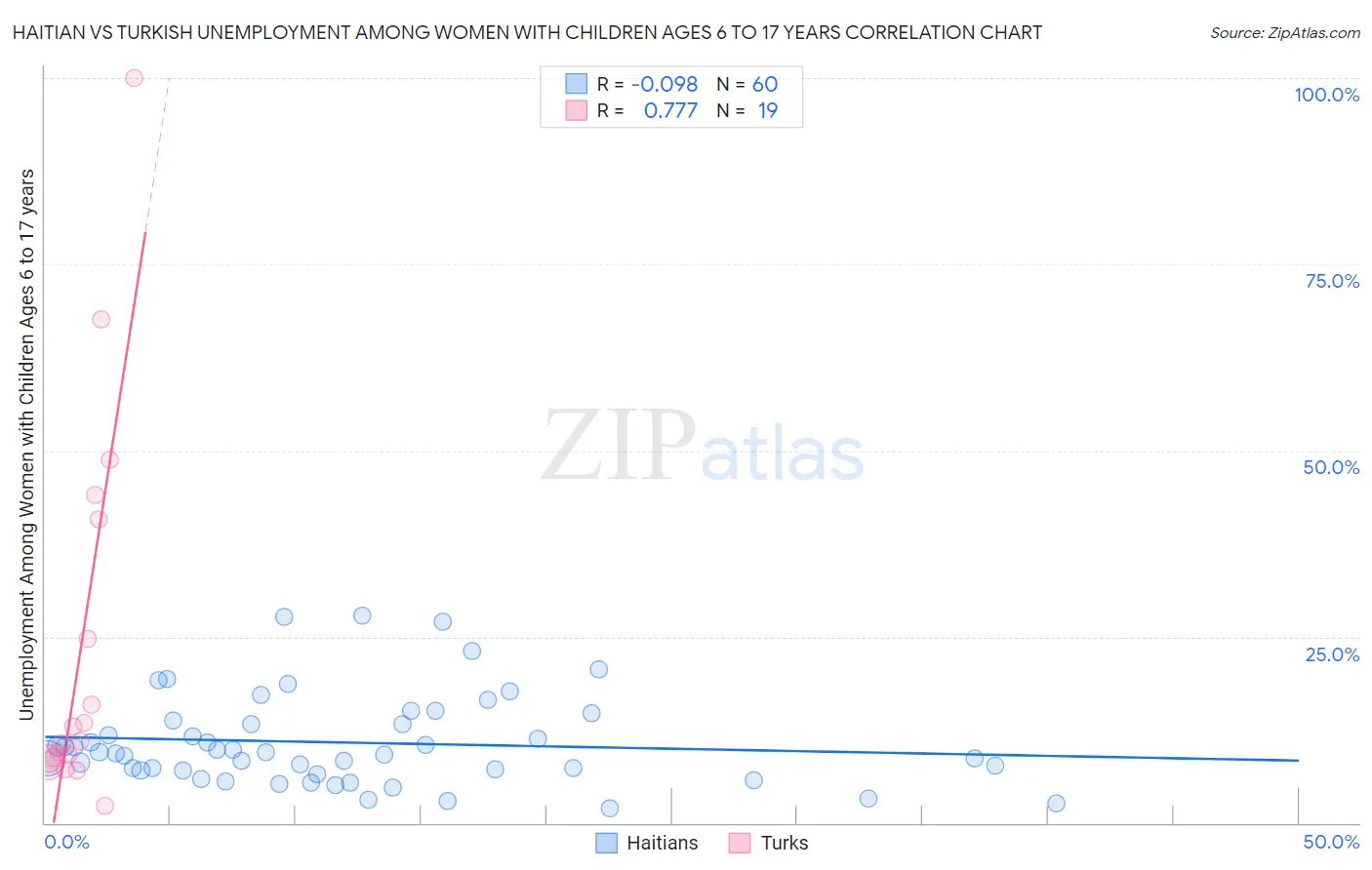 Haitian vs Turkish Unemployment Among Women with Children Ages 6 to 17 years