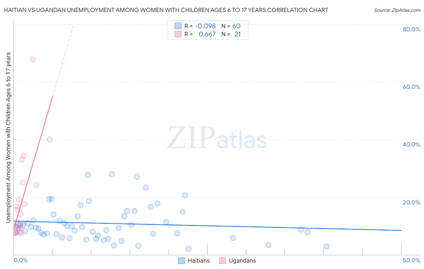 Haitian vs Ugandan Unemployment Among Women with Children Ages 6 to 17 years