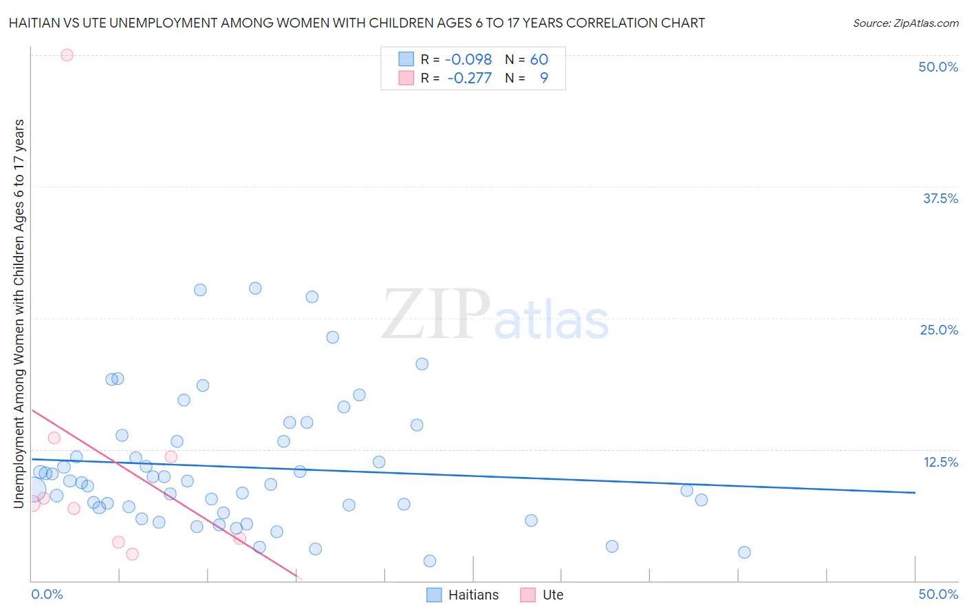 Haitian vs Ute Unemployment Among Women with Children Ages 6 to 17 years