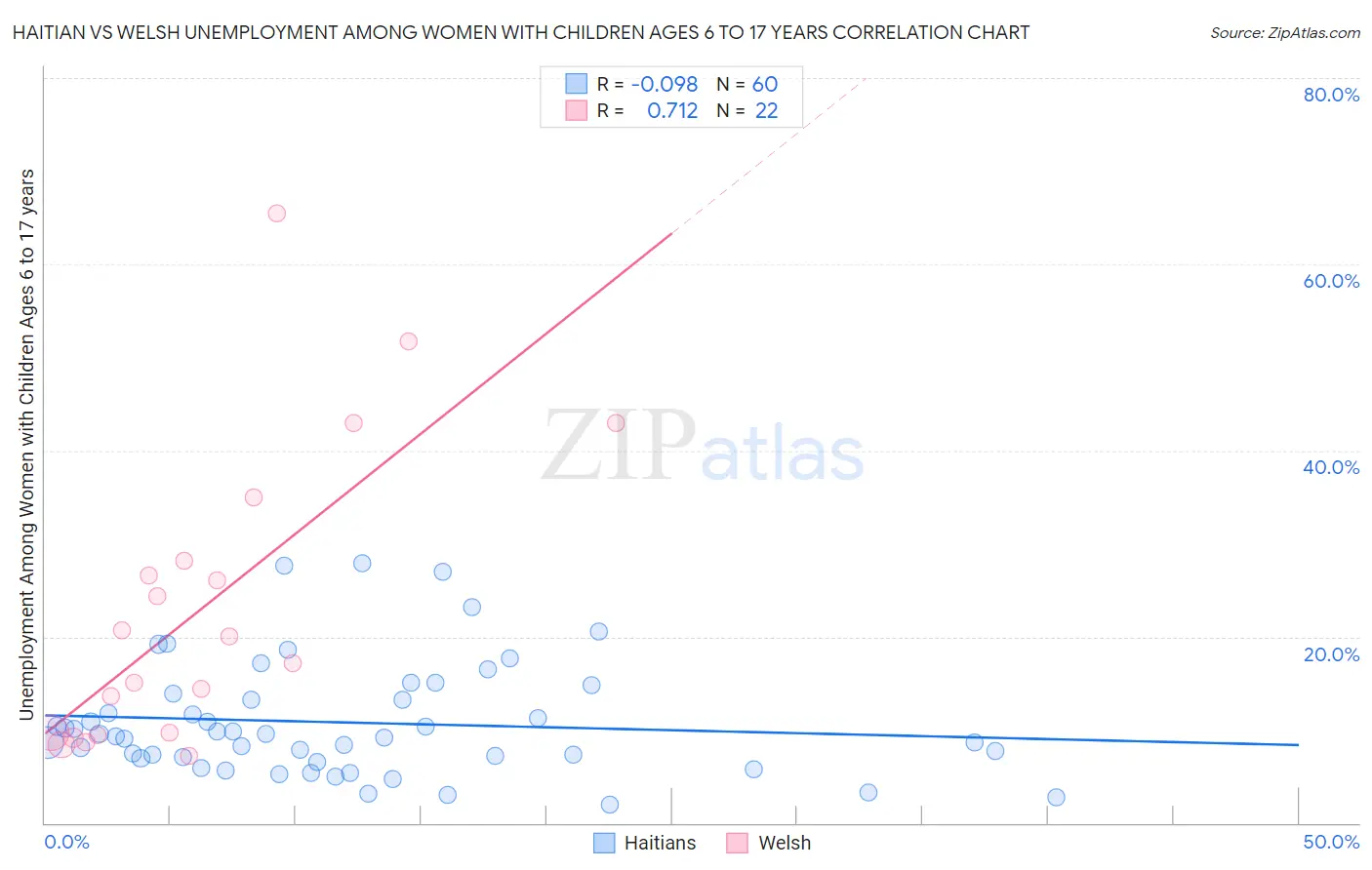 Haitian vs Welsh Unemployment Among Women with Children Ages 6 to 17 years
